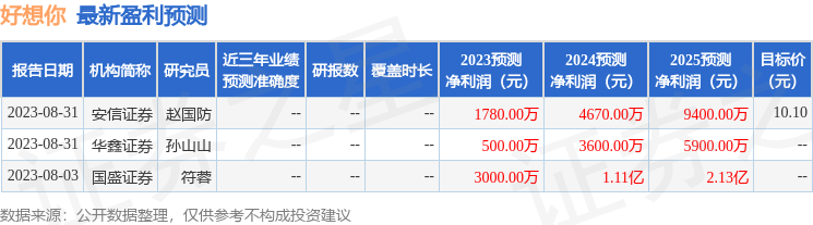 华鑫证券：给予好想你买入评级