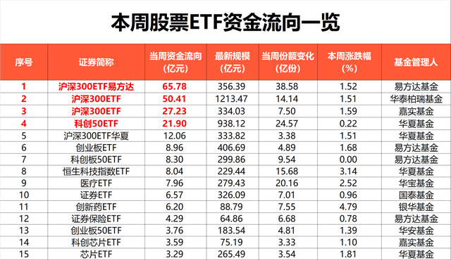 本周股票ETF总份额增长209亿份 净流入资金约172亿元