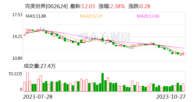 行业爆款频出 存量游戏遭挤压！完美世界前三季净利下滑近六成