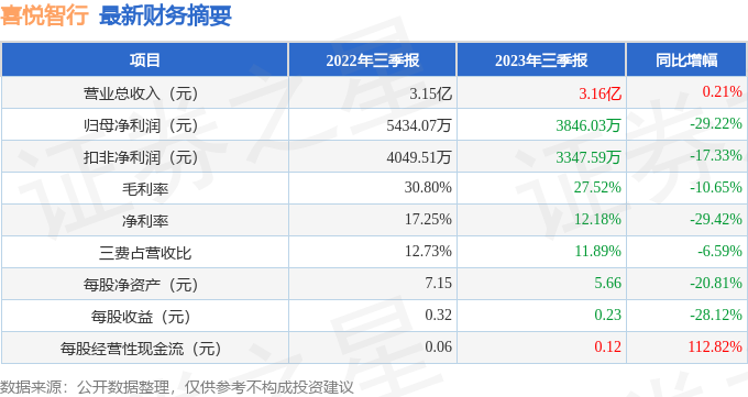 喜悦智行（301198）2023年三季报简析：增收不增利