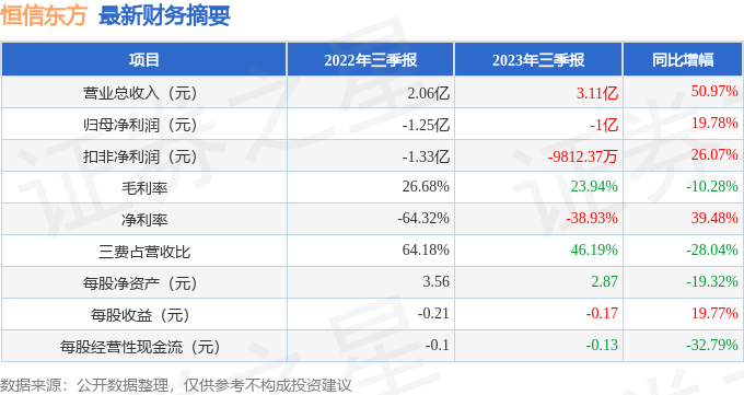 恒信东方（300081）2023年三季报简析：营收上升亏损收窄