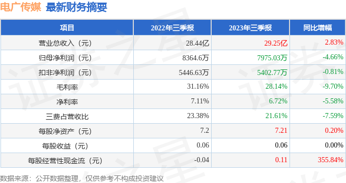 电广传媒（000917）2023年三季报简析：增收不增利，盈利能力上升