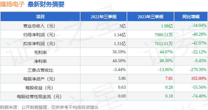 隆扬电子（301389）2023年三季报简析：净利润减40.28%