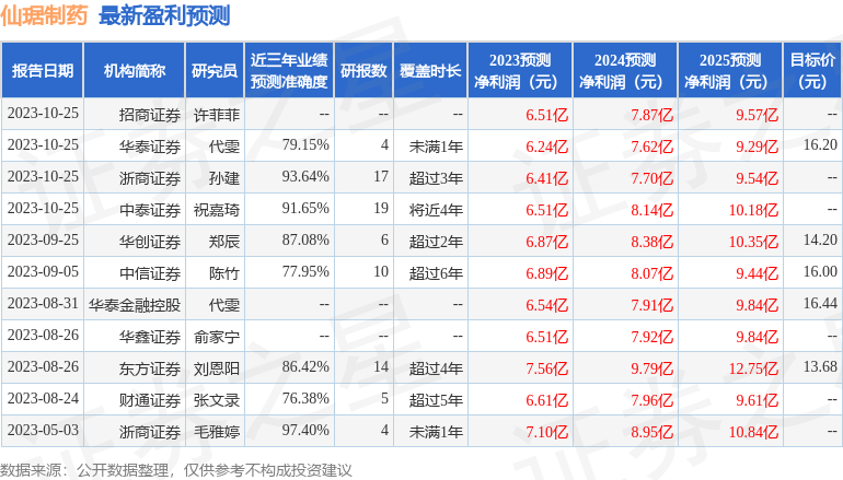 华鑫证券：给予仙琚制药买入评级