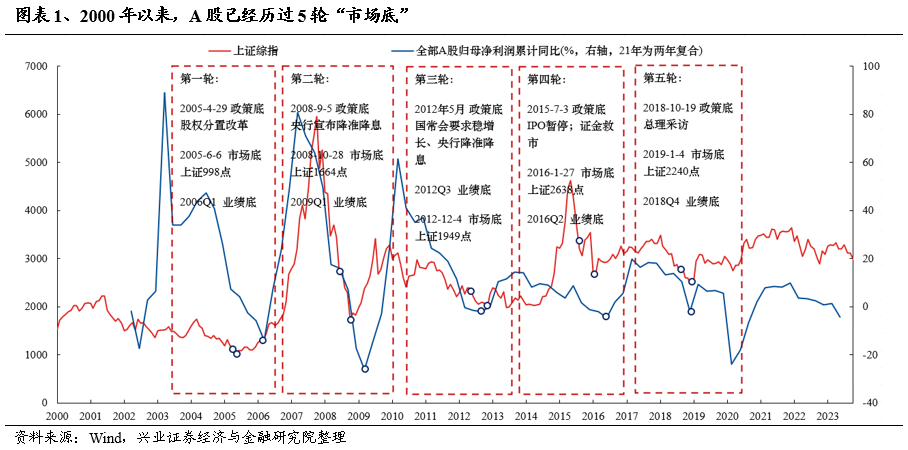 沪指重返3000点筑底信号凸显？复盘历史五轮市场底三大行业超额收益靠前，核心受益标的梳理