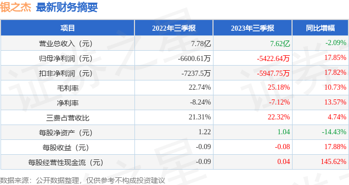 银之杰（300085）2023年三季报简析：亏损收窄，盈利能力上升