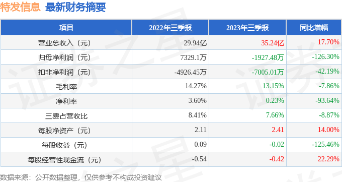 特发信息（000070）2023年三季报简析：增收不增利