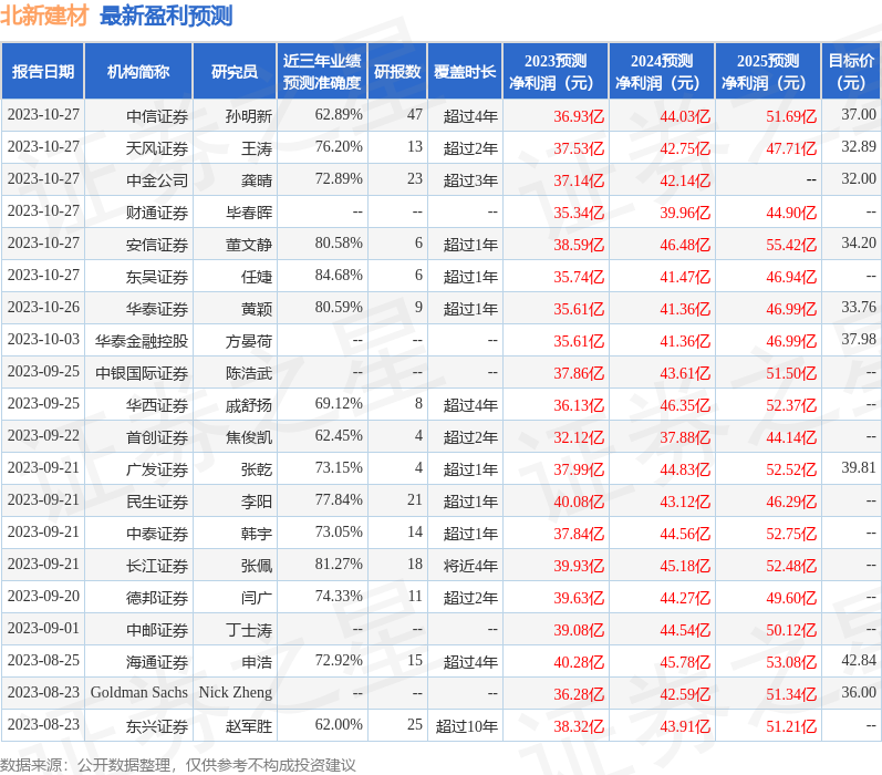 中国银河：给予北新建材买入评级