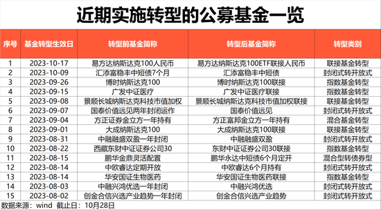 今年以来基金转型数量锐减50%！发生了什么？