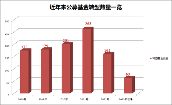 老基金转型数量锐减50%！发生了什么？