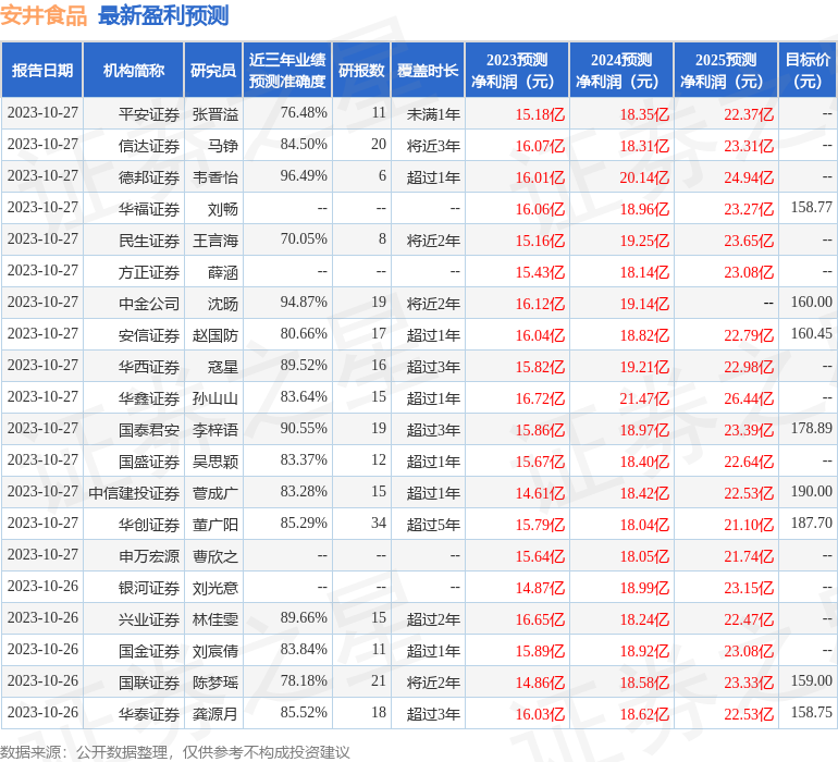 平安证券：给予安井食品增持评级