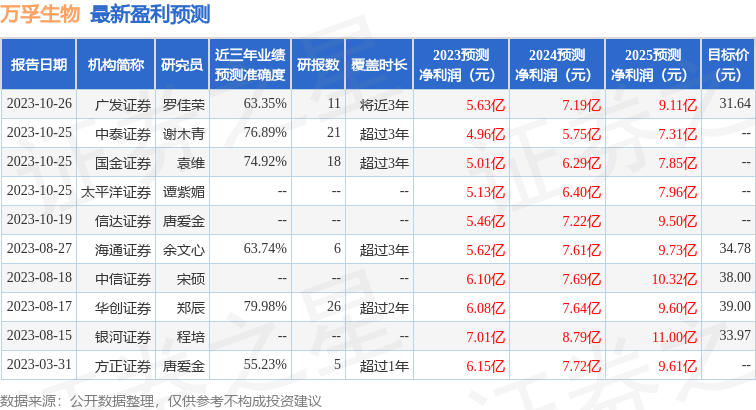 中国银河：给予万孚生物买入评级，目标价位35.25元