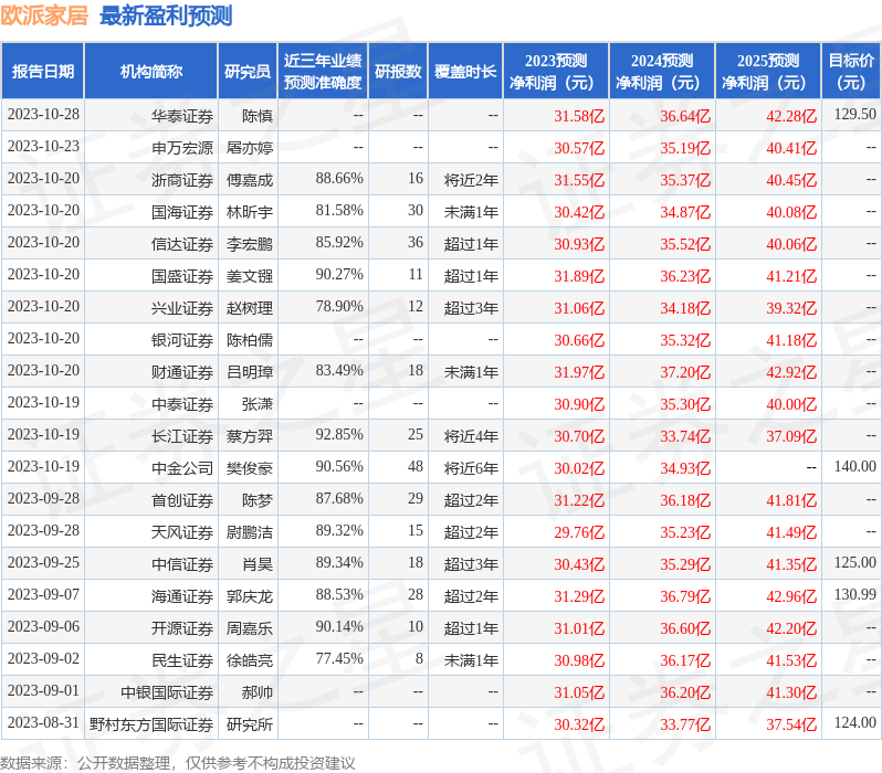 国金证券：给予欧派家居买入评级