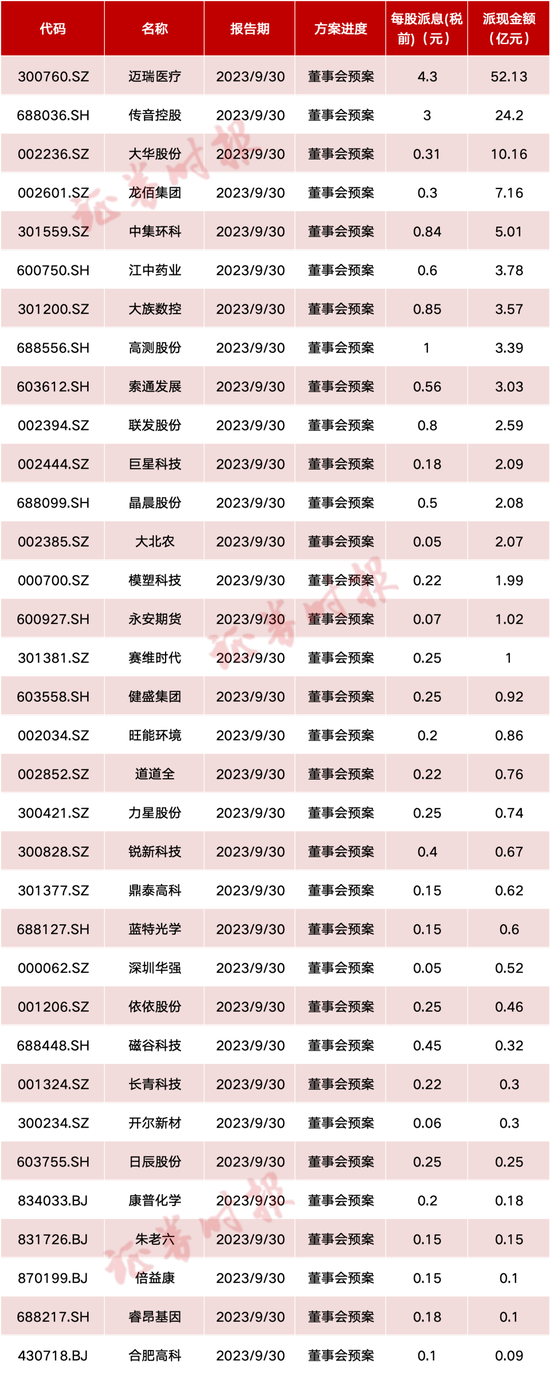 又见豪气分红！净利98亿，派现超50亿！A股三季报分红创新高