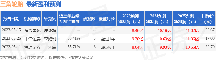 海通国际：给予三角轮胎增持评级，目标价位18.38元