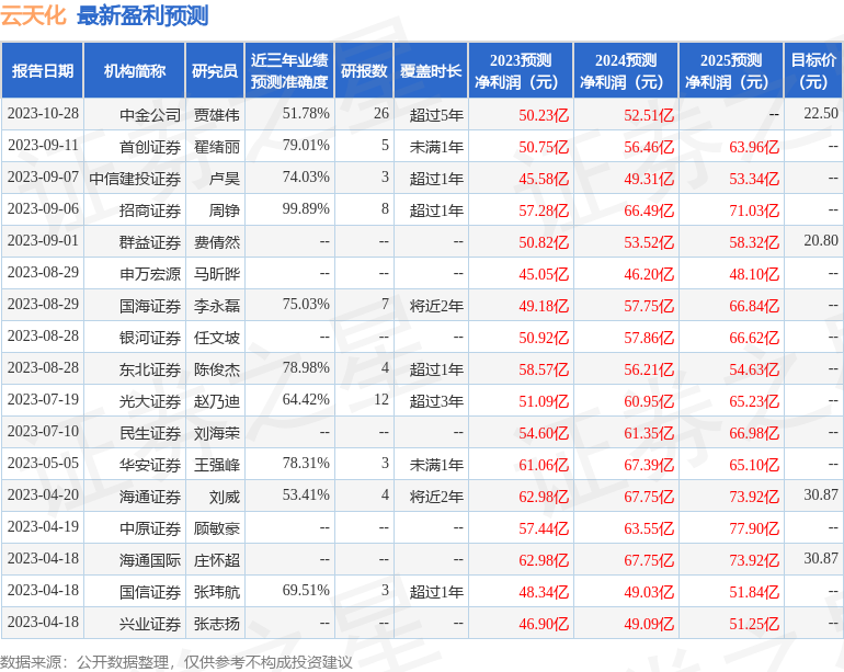 中国银河：给予云天化买入评级