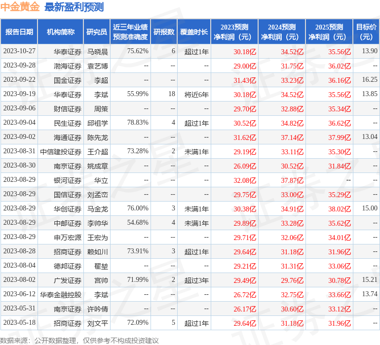 中国银河：给予中金黄金买入评级