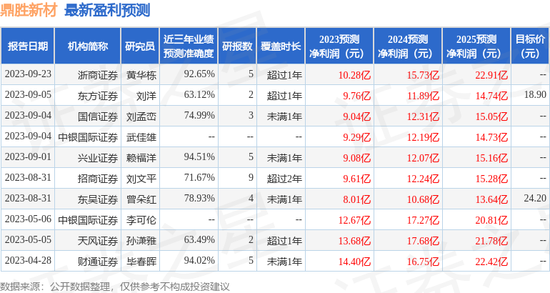 东吴证券：给予鼎胜新材买入评级，目标价位18.7元