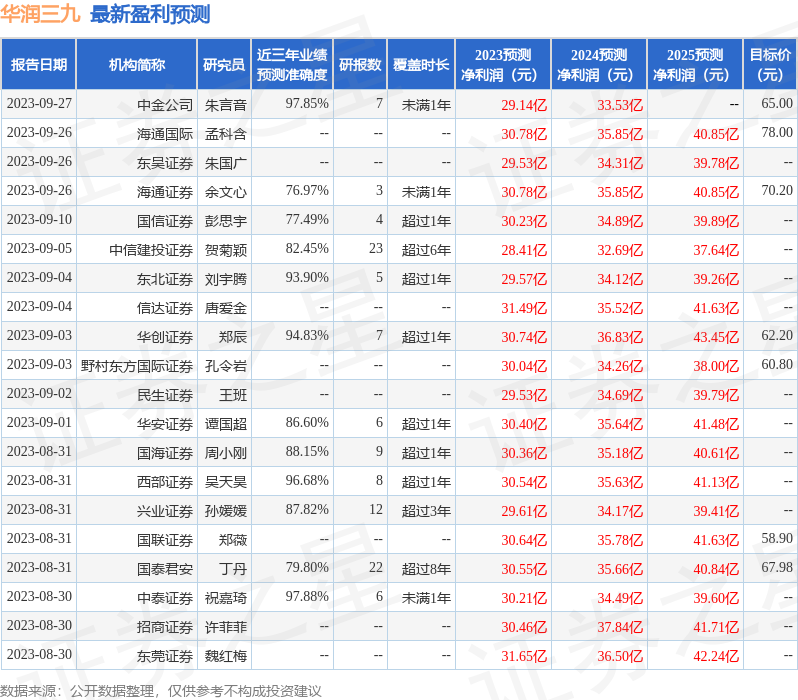 国金证券：给予华润三九买入评级