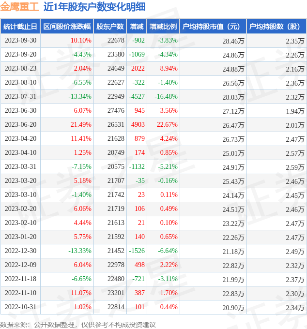 金鹰重工(301048)9月30日股东户数2.27万户，较上期减少3.83%