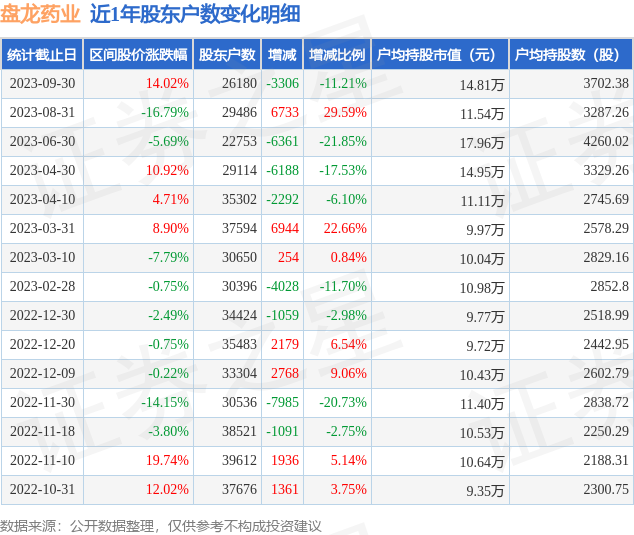 盘龙药业(002864)9月30日股东户数2.62万户，较上期减少11.21%