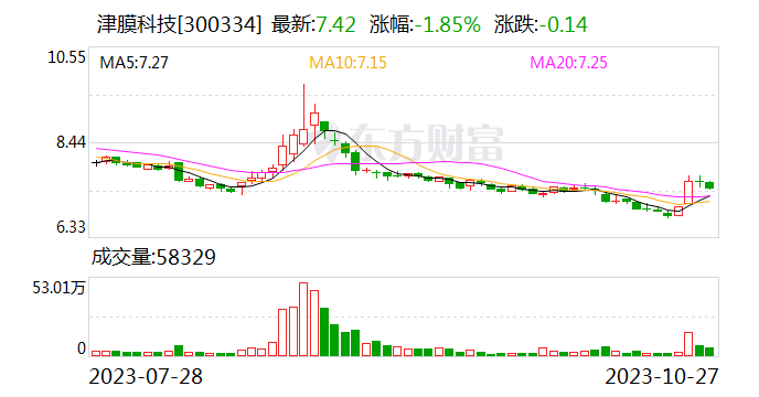 津膜科技：涉股东损害公司债权人利益责任纠纷起诉临潼城投公司等 追偿超1.01亿元