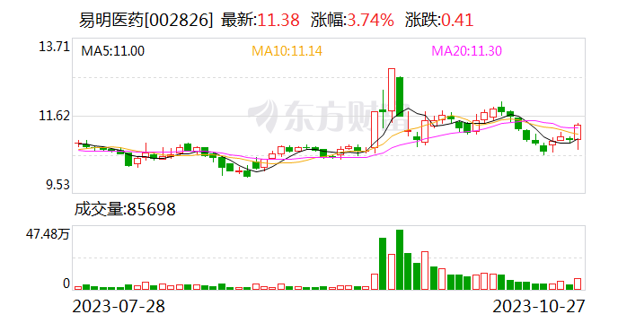 易明医药：前三季度净利润同比增长12.44%