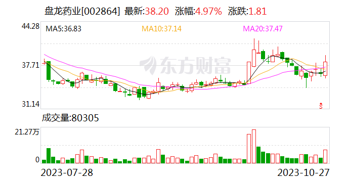 盘龙药业：前三季度净利润同比增长7.87%