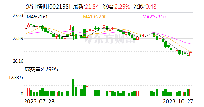 汉钟精机：控股股东承诺未来12个月内不减持公司股份