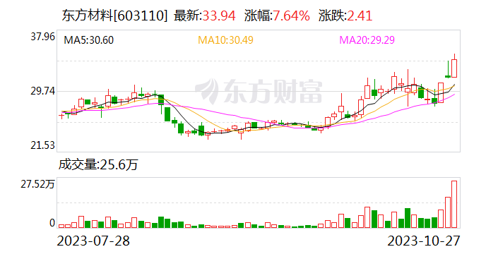 东方材料：前三季度营业收入同比增长3.56%