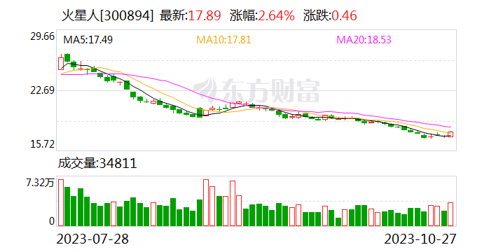 火星人：前三季度净利润同比增长1.70%