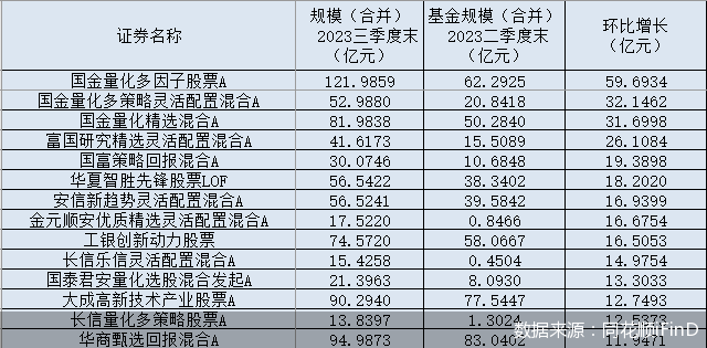 主动权益基金最新规模出炉 中小公募产品成震荡市“大赢家”