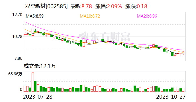 双星新材：前三季度净利润同比下降94.04%