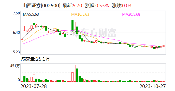 山西证券：前三季度净利润同比下降10.47%