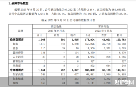 净利润超2019年同期 首旅如家提速布局中高端市场