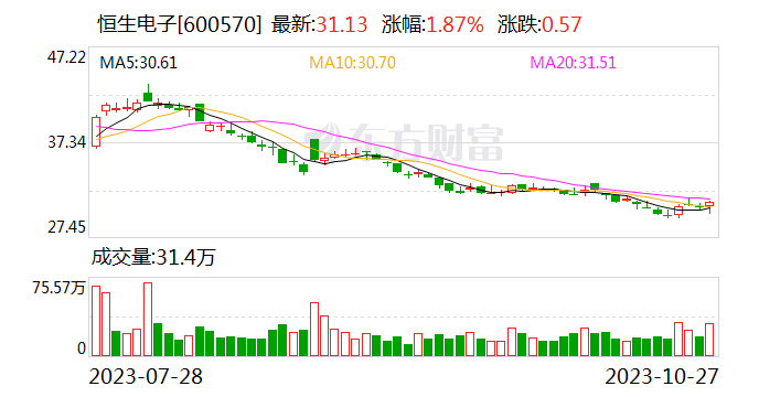 恒生电子：公司通过集中竞价交易方式已累计回购股份678029股