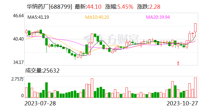 华纳药厂：前三季度净利润同比增长27.49%