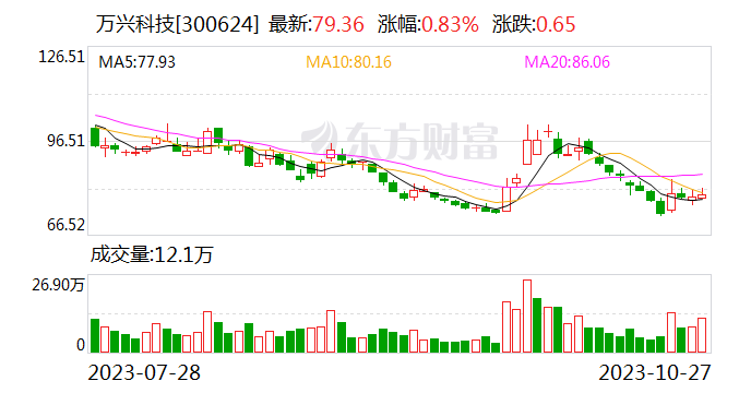 万兴科技：AIGC加速落地 前三季度营收同比增超30%