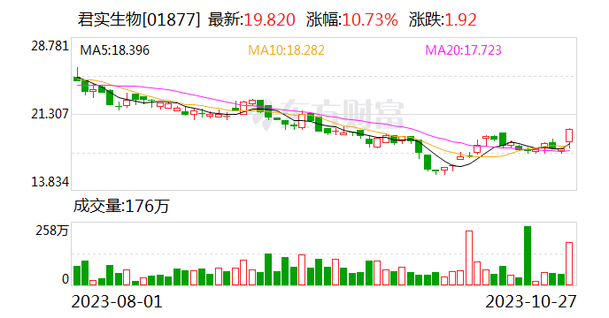 君实生物：特瑞普利单抗获FDA批准上市