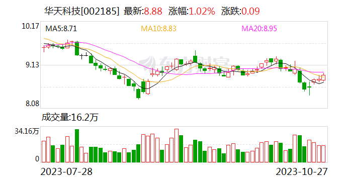 华天科技：控股股东拟对增持计划追加增持金额