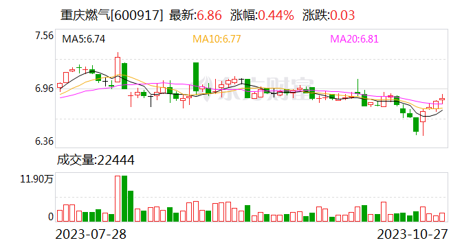 重庆燃气：前三季度收入同比增长14.72% 华润燃气赋能助力经营升级