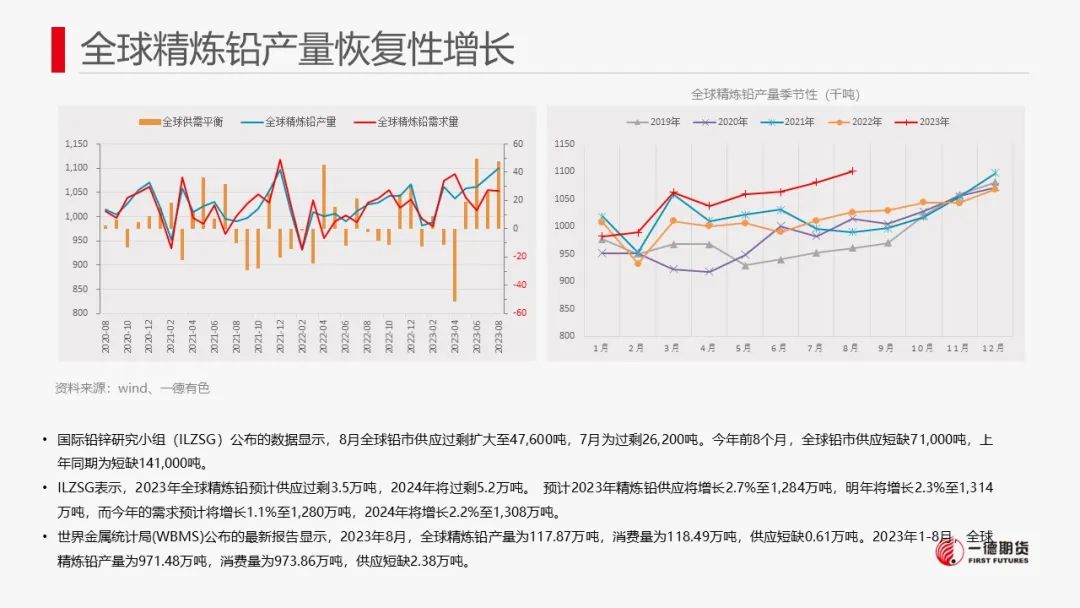 铅：海外库存激增，铅价震荡格局延续