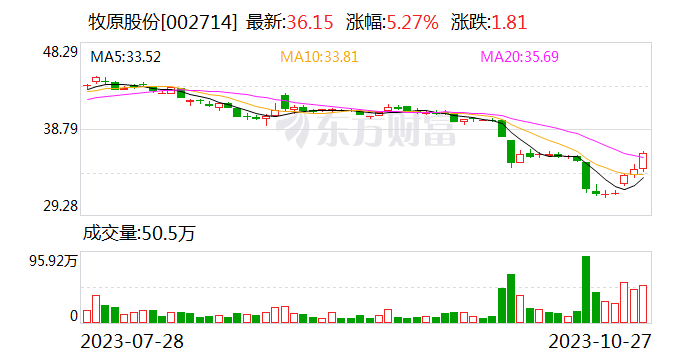 牧原股份第三季度实现净利润9.37亿元 环比扭亏为盈