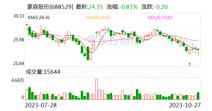 豪森股份：前三季度净利润同比增长24.28%