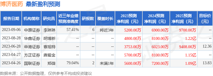 博济医药：10月27日接受机构调研，国联证券、中原证券等多家机构参与