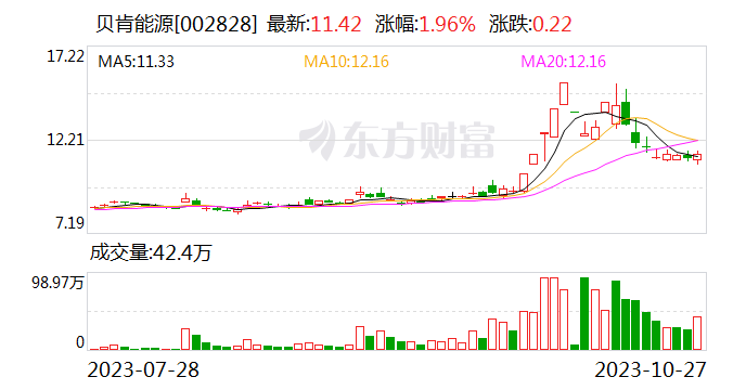 贝肯能源：2023年第三季度净利润同比增长227.24%