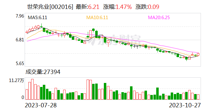 可结转商品房销售收入拉动 世荣兆业前三季度净利润倍增