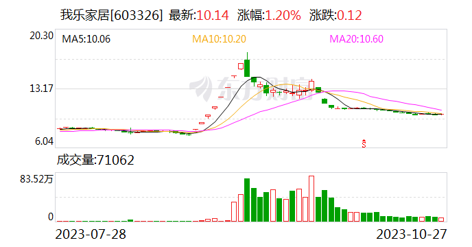 我乐家居：前三季度净利润同比增长63.87%