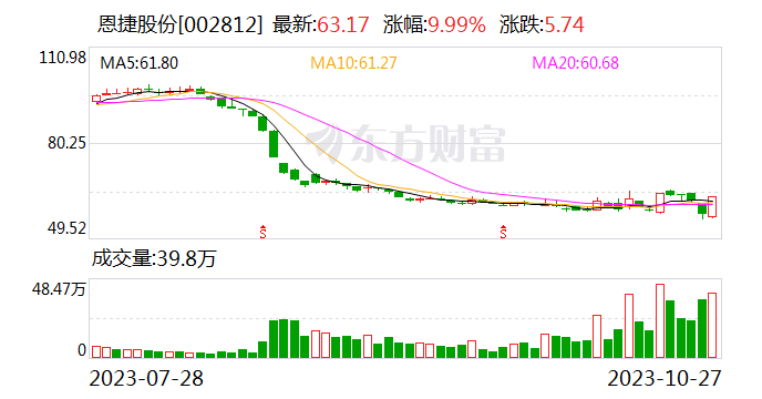 恩捷股份同日发两份公告 “一增一终”有深意