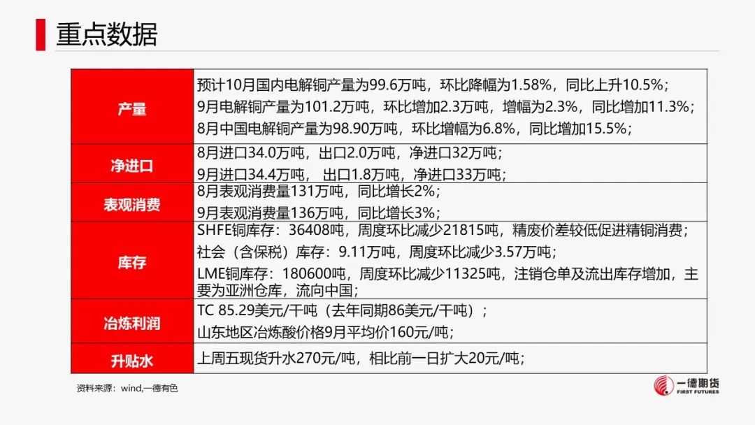 铜：宏观情绪好转，库存回落